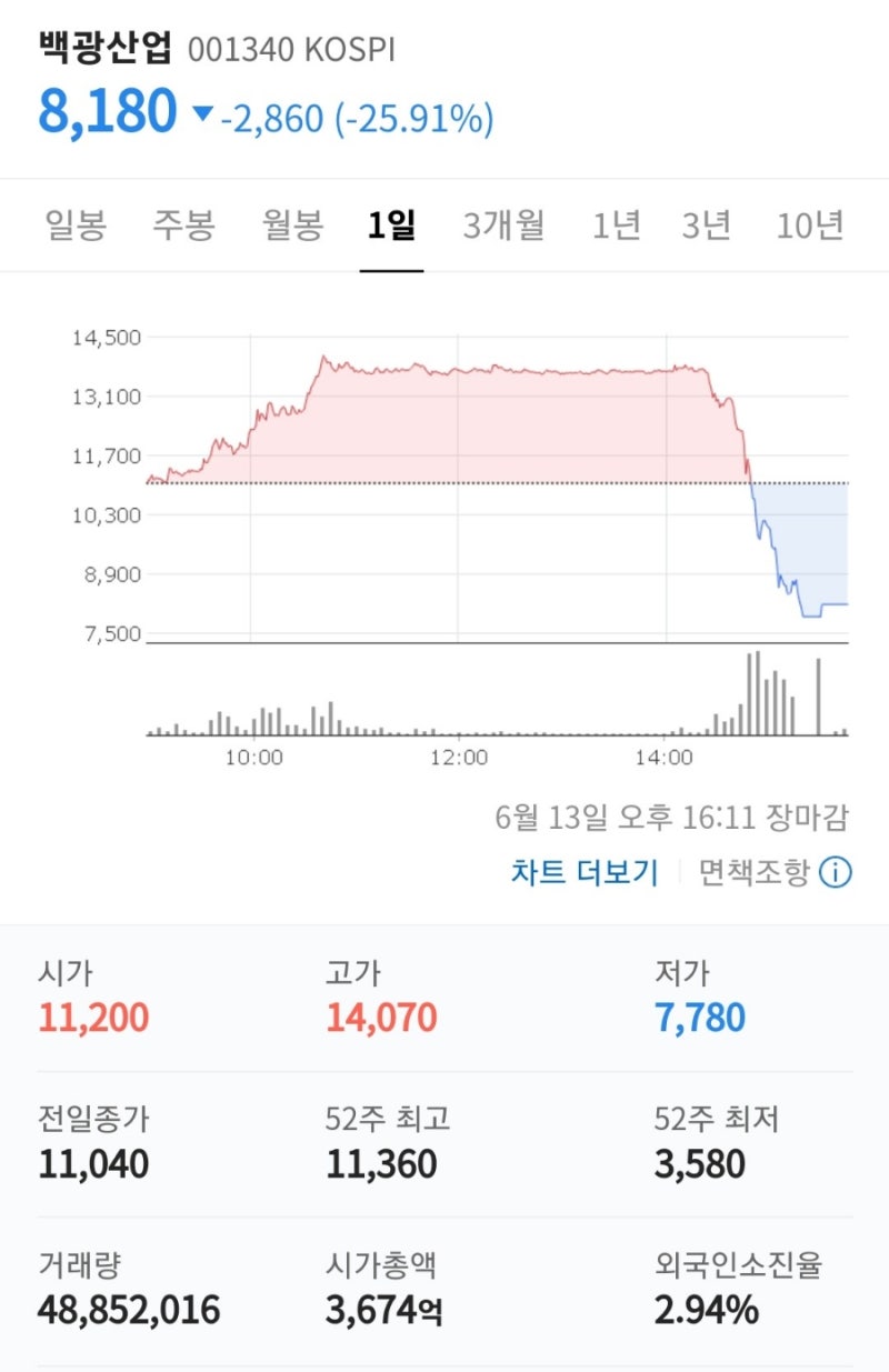 백광산업을 투자 안했던 이유 (feat. 횡령으로 인한 압수수색 기사를 보면서) : 네이버 블로그