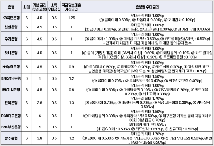 청년도약계좌 금리 최종 공시 결과! 국민, 신한, 농협, 우리, 기업은행 모두 6%! 신청기간 및 5부제