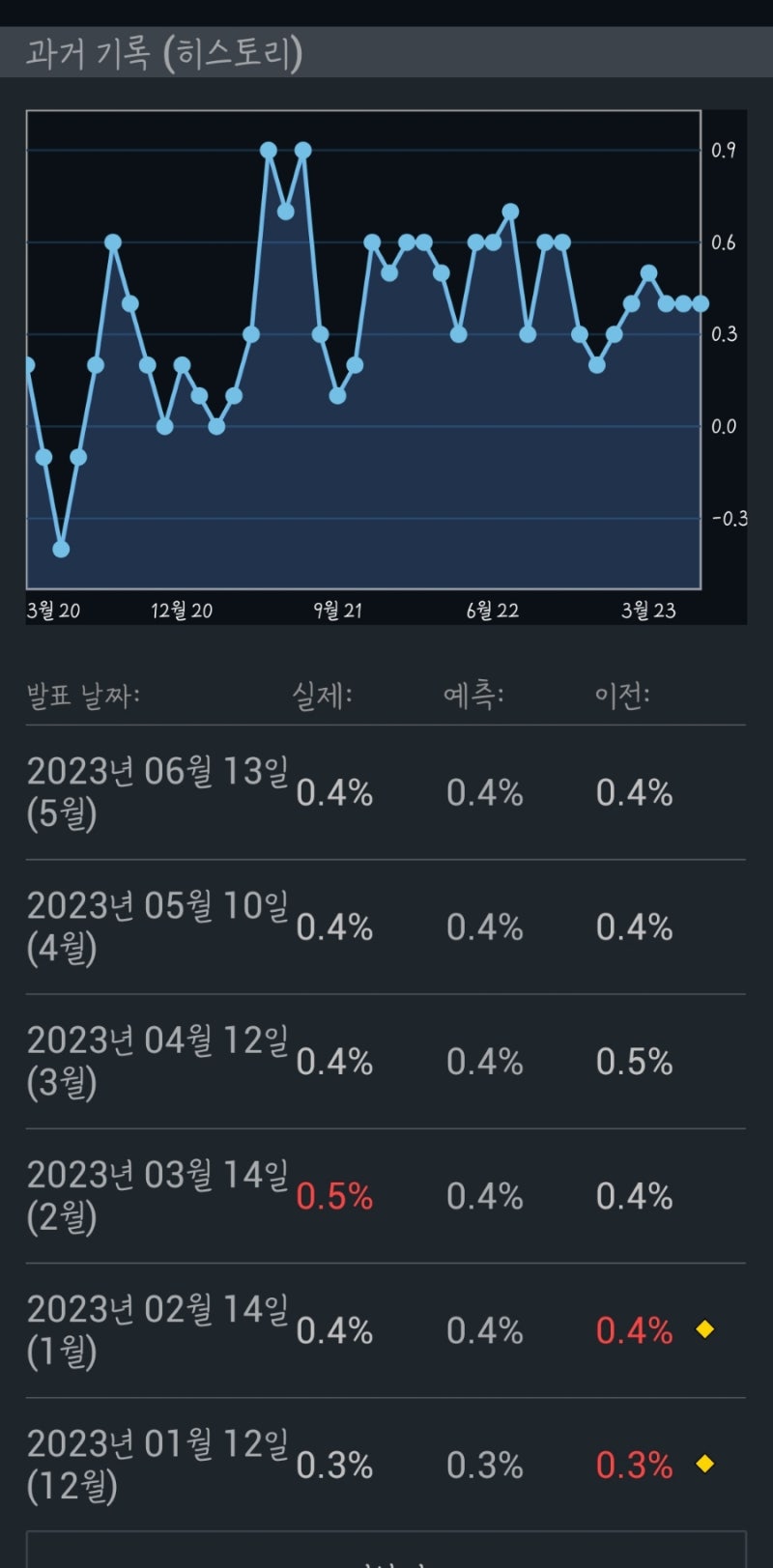 美 소비자물가 2021년 3월이후 최저 / 23.06.14.(수) 상추의 받아쓰기 : 네이버 블로그