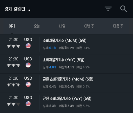  [경제 수다] 5월 미국 CPI 예상치 하회