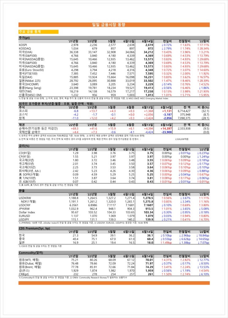  금융시장동향(23.06.14), 금융위원회