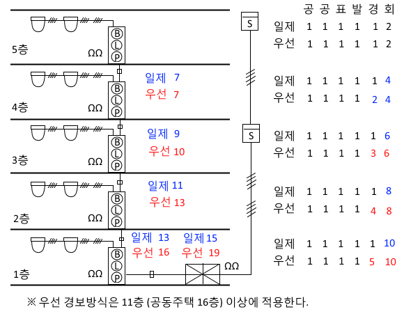 계통도 그리기 - 도면 (자탐, 스프링클러, 가스계)