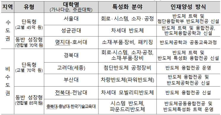  반도체 특성화대학 선정 - 서울대 등 수도권 3개교, 비수도권 5개교
