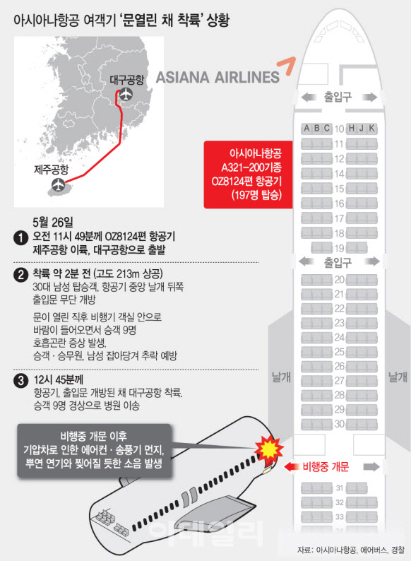  사상 초유 ‘문 열림 사고’…아시아나항공, 관제에 보고도 안 했다,기장, 회사에만 “비상문 열린채 착륙”대구공항 관제탑에는 보고 안해사고 30분 후에야 해당 상황 인지아시아나측 “
