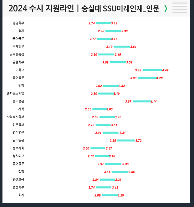  2024 숭실대 수시지원라인 (SSU미래인재, 학생부우수)