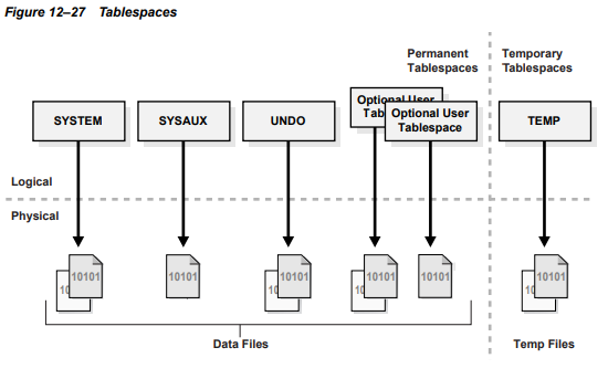 TABLE SPACE란 무엇인가. (system, undo, tamporary, sysaux)