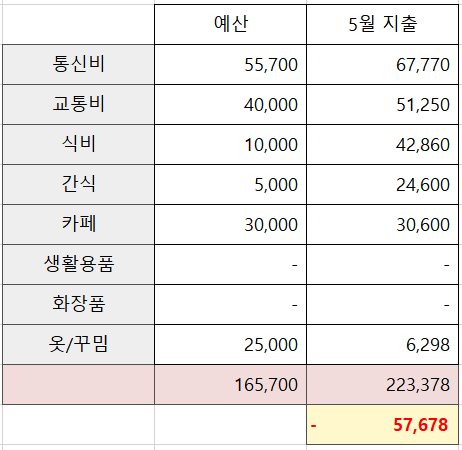  고정비 줄이기 한 달 리뷰해보기