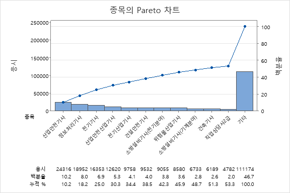  23년2회 기사 산업기사 필기 합격자 발표