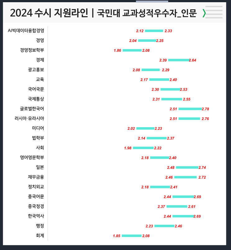  2024 국민대 수시지원라인(교과성적우수, 학교생활우수)