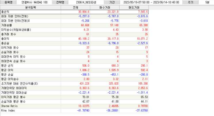 [시그널메이커] 지수이평_ADX_CCI_캔들 전략