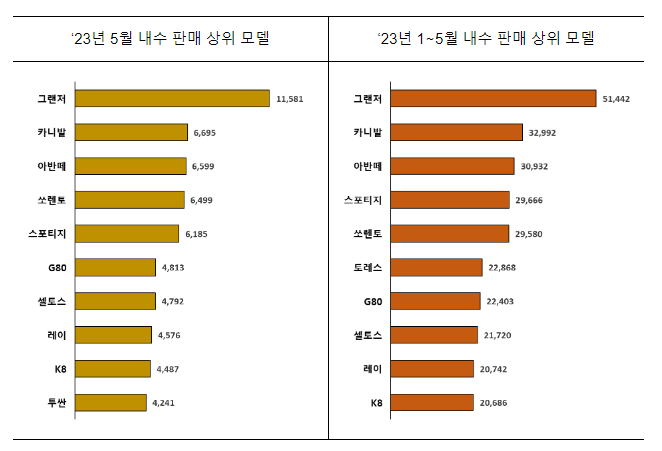 5월 자동차 수출액, 62억 달러로 역대 5월 중 최고 5월 자동차 수출액, 62억 달러로 역대 5월 중 최고
