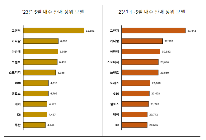 5월 자동차 수출액, 62억 달러로 역대 5월 중 최고