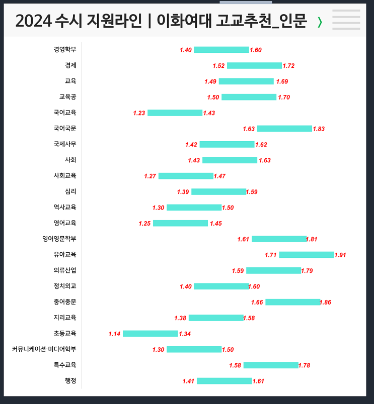  2024 이화여대 수시지원라인(고교추천, 미래인재)