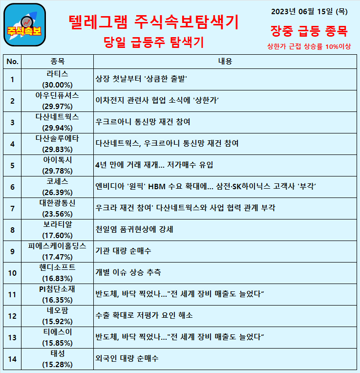  2023년 06월 15일 (목) 장중 급등종목