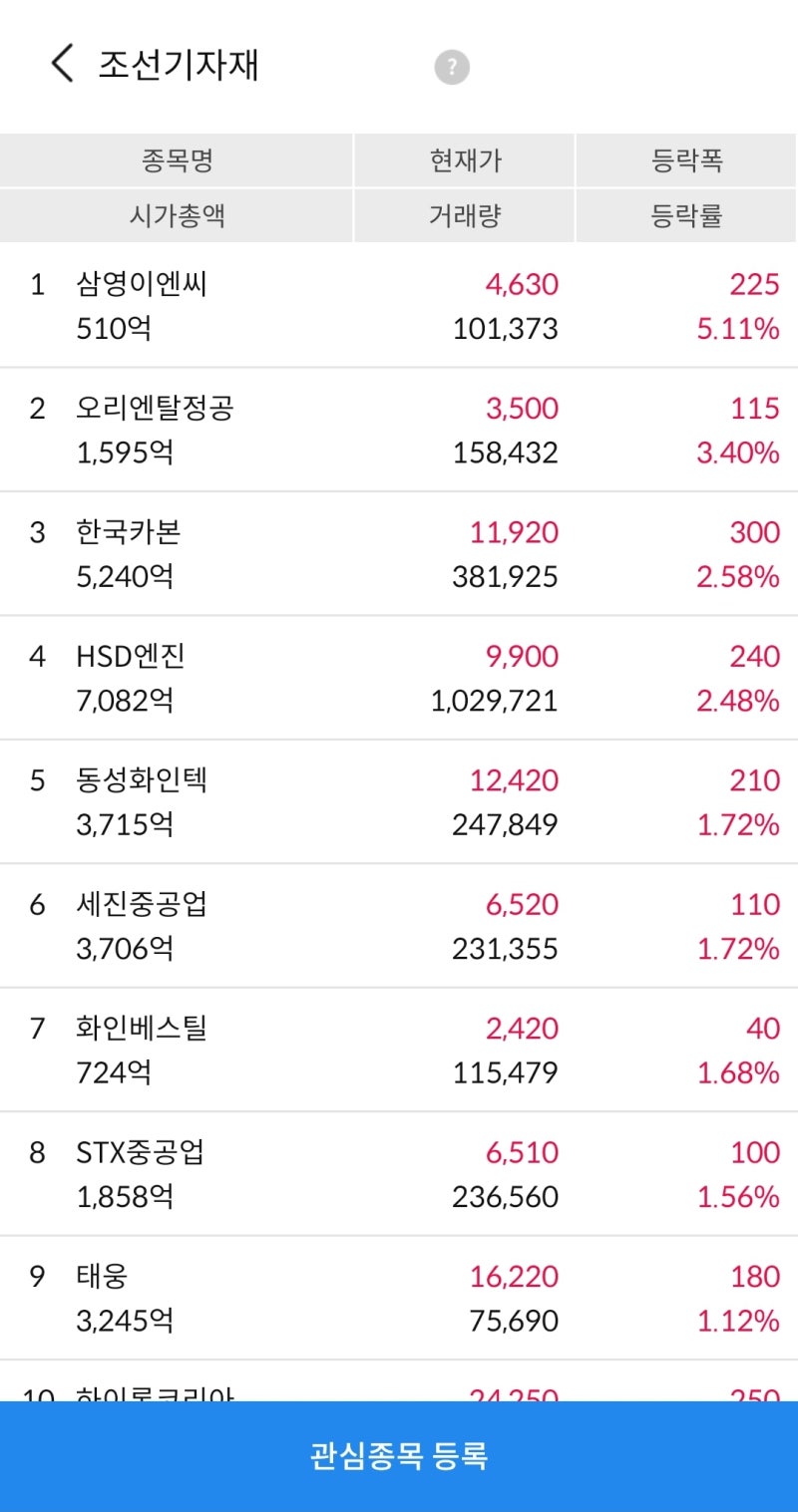 6/15일 주식 장마감 정리(종목 분석,섹터,환율,조선기자재-삼영이엔씨,가스관 관련주-동양에스텍) : 네이버 블로그