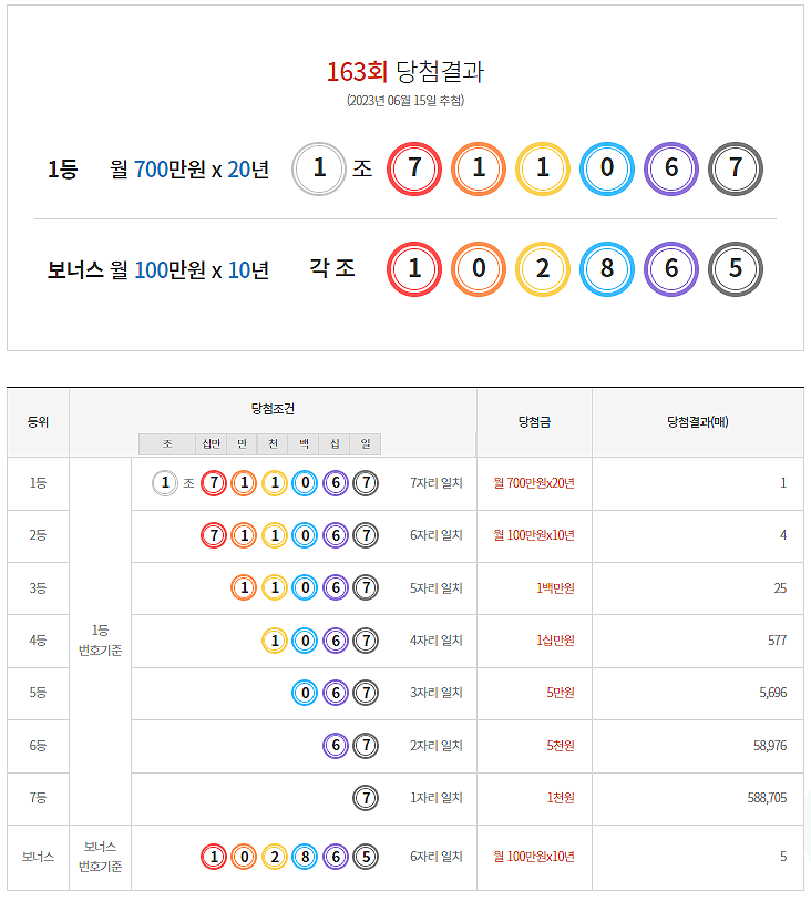  연금복권 163회 당첨 1등 실수령금 안내 [2023년 6월 15일 추첨일]
