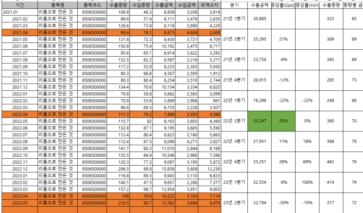 23년 5월 수출실적 - 8506500000 리튬으로 만든것 23년 5월 수출실적 - 8506500000 리튬으로 만든것