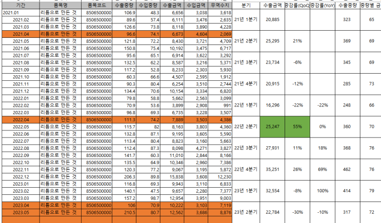 23년 5월 수출실적 - 8506500000 리튬으로 만든것