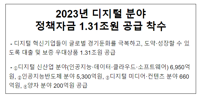 2023년 디지털 분야 정책자금 1.31조원 공급 착수 2023년 디지털 분야 정책자금 1.31조원 공급 착수