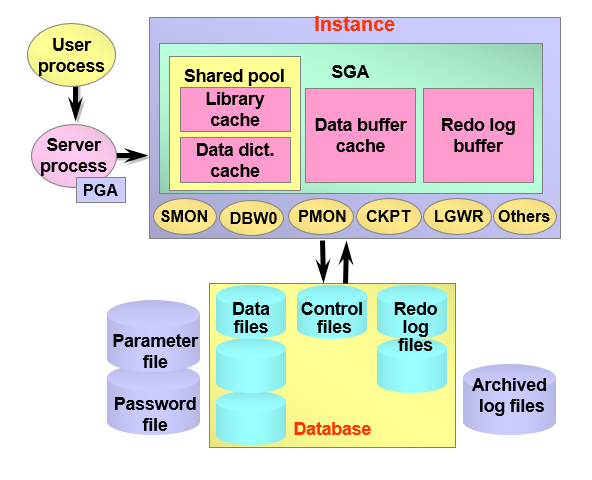 OJT발표 스크립트 - oracle architecture, SQL Parsing, Database storage, Database startup&shutdown