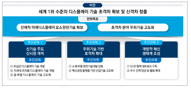 민·관이 합심하여 세계 1위 디스플레이 초격차 기술 확보에 나선다! 민·관이 합심하여 세계 1위 디스플레이 초격차 기술 확보에 나선다!