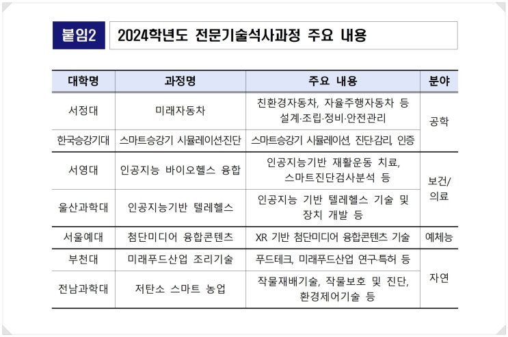 2024학년도 전문대학 전문기술석사과정 - 신기술·신산업분야 포함 7개 과정 운영