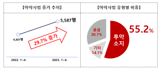 해경・검찰・경찰・국방부・관세청・국정원이 함께 제2차 「마약범죄 특별수사본부」 회의 개최 해경・검찰・경찰・국방부・관세청・국정원이 함께 제2차 「마약범죄 특별수사본부」 회의 개최