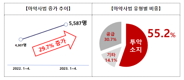 해경･검찰･경찰･국방부･관세청･국정원이 함께 제2차 ｢마약범죄 특별수사본부｣ 회의 개최