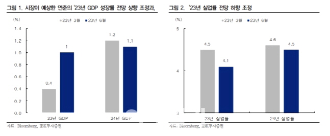  "연준,연내2회 인상 어렵다. 5.25%가 최종 금리