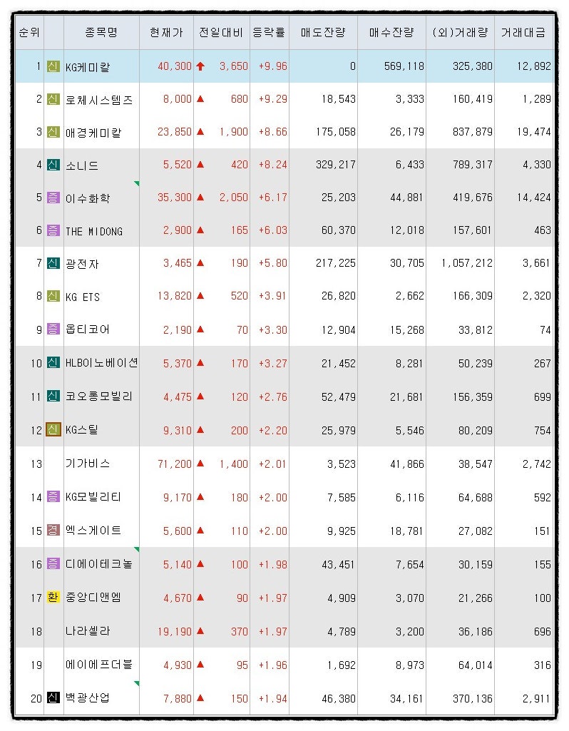 23년 6월 15일 시간외 상한가_KG케미칼_시간외 단일가_상승 종목_특징주_로체시스템즈_애경케미칼_소니드_이수화학_THE  MIDONG_광전자_내일 일정 : 네이버 블로그