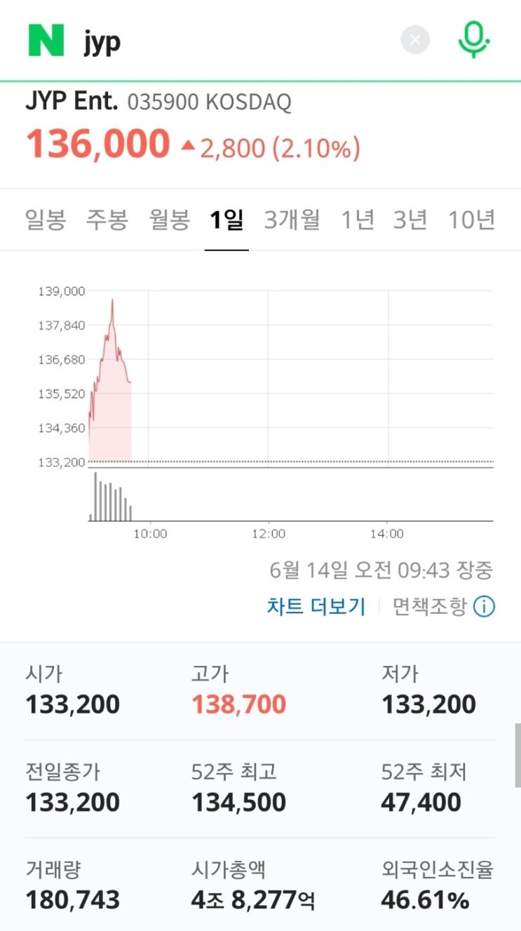  상승세 미쳤다고 말 나온다는 JYP 근황