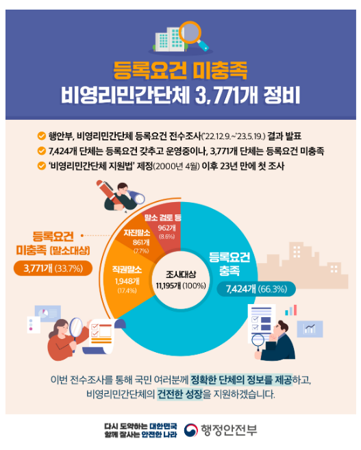 등록요건 미충족(존재 않거나 미활동) 비영리민간단체 3,771개 정비한다 등록요건 미충족(존재 않거나 미활동) 비영리민간단체 3,771개 정비한다