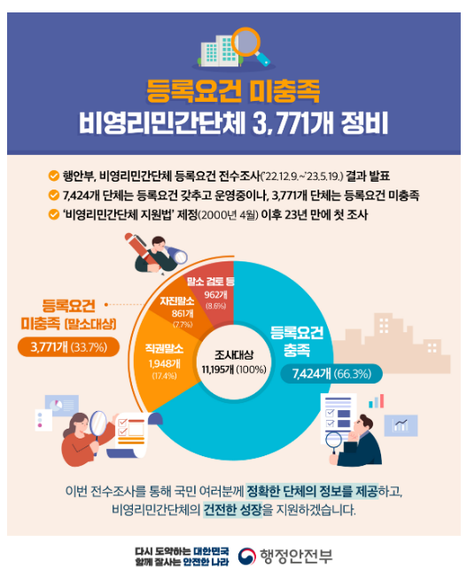 등록요건 미충족(존재 않거나 미활동) 비영리민간단체 3,771개 정비한다