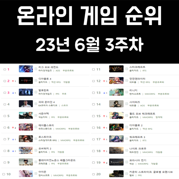 온라인 게임 순위 및 추천 23년 6월 3주차 온라인 게임 순위 및 추천 23년 6월 3주차