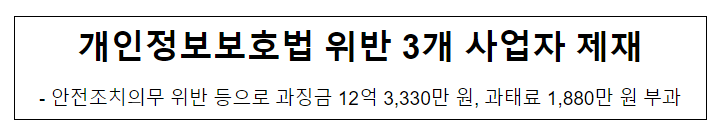 개인정보보호법 위반 3개 사업자 제재 개인정보보호법 위반 3개 사업자 제재