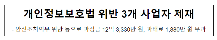 개인정보보호법 위반 3개 사업자 제재