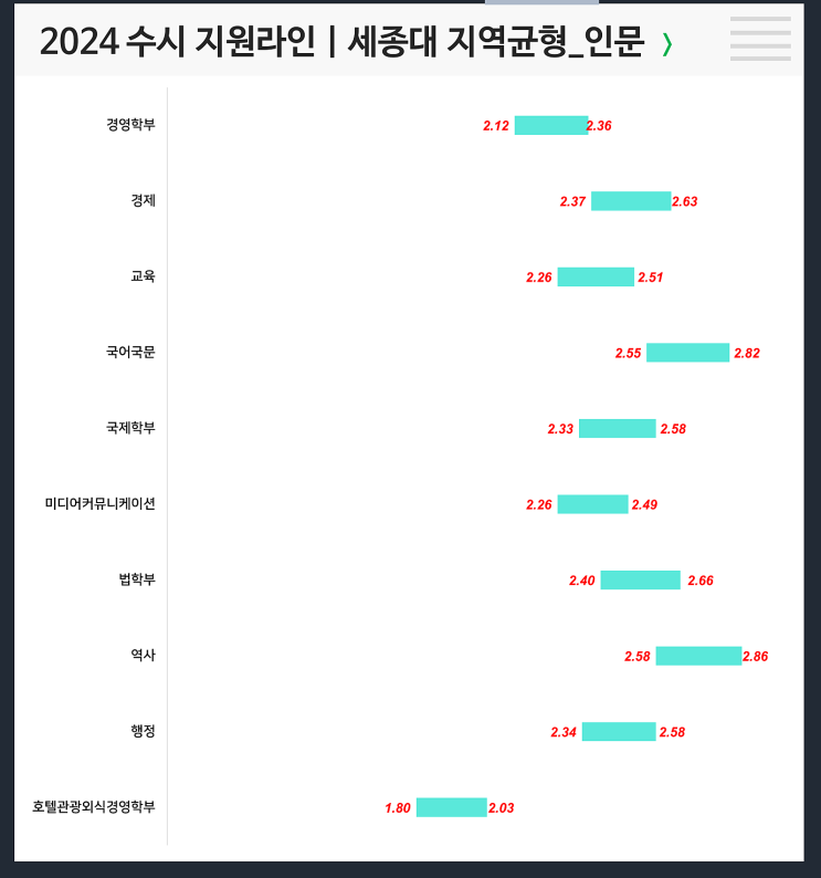  2024 세종대 수시지원라인(지역균형: 인문/자연)