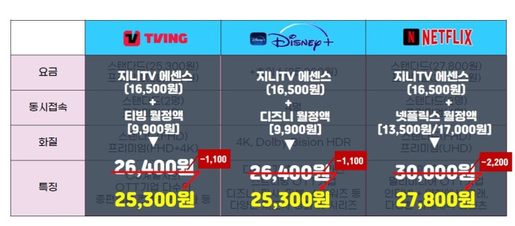  KT TV 요금제로 티빙, 디즈니, 넷플릭스 할인받자!