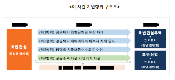 기업집단 호반건설의 부당내부거래 제재_공정거래위원회 기업집단 호반건설의 부당내부거래 제재_공정거래위원회
