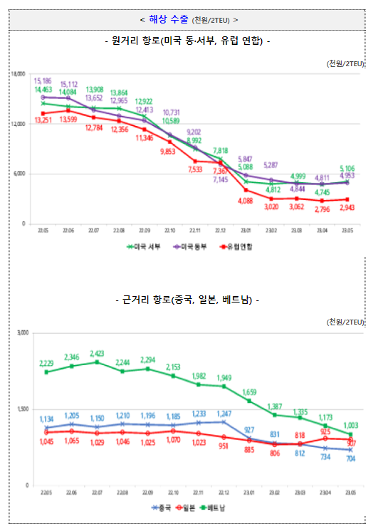 2023년 5월 수출입 운송비용 현황_관세청 2023년 5월 수출입 운송비용 현황_관세청