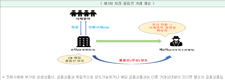  제3자 지정 콜옵션부 전환사채 발행시 해당 콜옵션을 별도로 구분하여 회계처리 해야 합니다._금융위원회