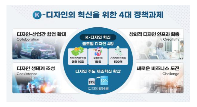 K-디자인 산업 세계화 위해 5천억 원 투자한다 K-디자인 산업 세계화 위해 5천억 원 투자한다