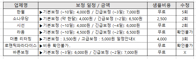  웨딩사진 보정 | 7개 업체 샘플 비교 | 비추, 환불 후기까지
