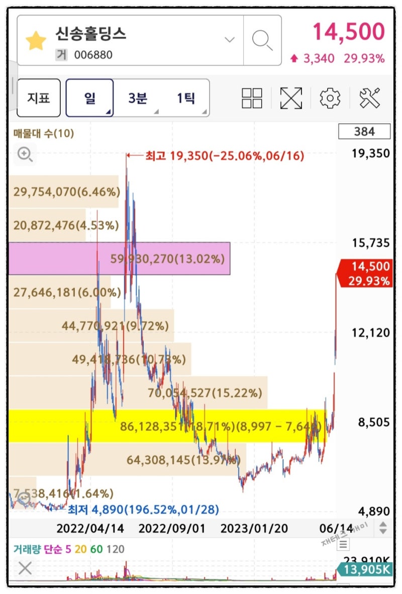 재테크 개미 주식 공부 23년 6월 14일 상한가 신송홀딩스 샘표 보라티알 특징주 이브이첨단소재 레이크머티리얼즈_6월 15일 3시  FOMC 금리 발표 점도표 공개 큐라티스 상장일 : 네이버 블로그