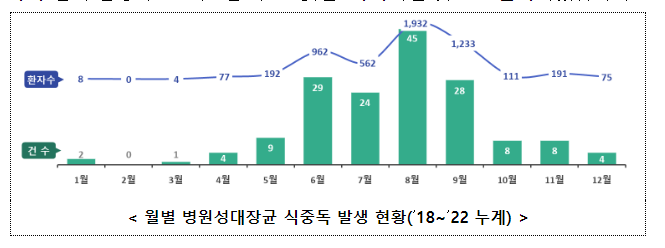 여름엔 특히 병원성대장균 식중독을 주의하세요! 여름엔 특히 병원성대장균 식중독을 주의하세요!