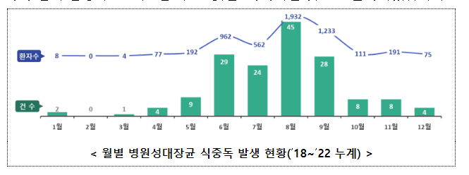 여름엔 특히 병원성대장균 식중독을 주의하세요!