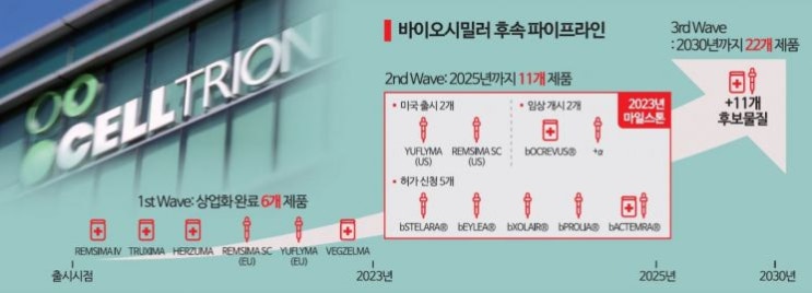 '25년 11개 시밀러 보유' 내건 셀트리온…1차 목표 순항 '25년 11개 시밀러 보유' 내건 셀트리온…1차 목표 순항