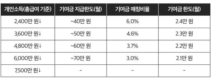  청년도약계좌란:5년 월 70만 납입 5000만원 목돈 마련(가입조건,지원내용,신청기간)