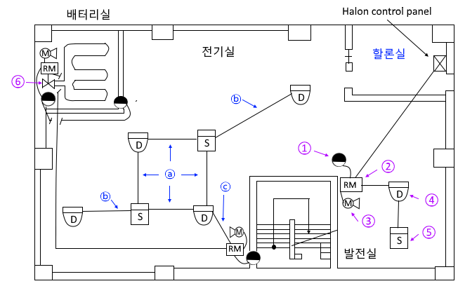 가스계 소화설비 - 도면 : 출제 예상 문제