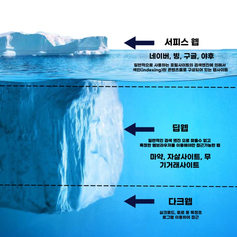다크웹의 개념 및 세계관에 대하여 알아보자. 관련 이미지 3